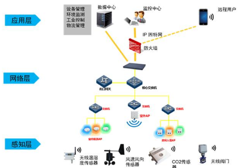 物联网、云计算、大数据、人工智能之间关系浅析-CDA数据分析师官网